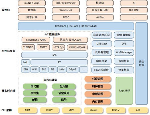 RT-Thread——小而美的物联网操作系统