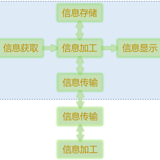 信息处理