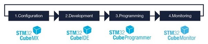 STM32Cube软件选型