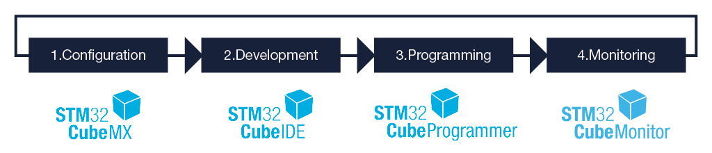 STM32Cube生态系统的工具软件及其作用