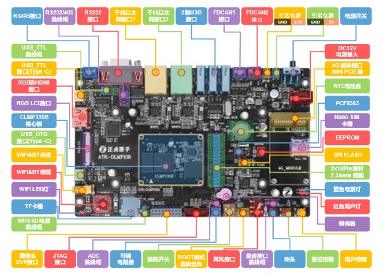 ATK-DLMP135开发板是框图