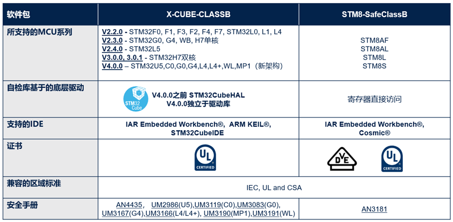 STM32和STM8 ClassB功能安全设计包