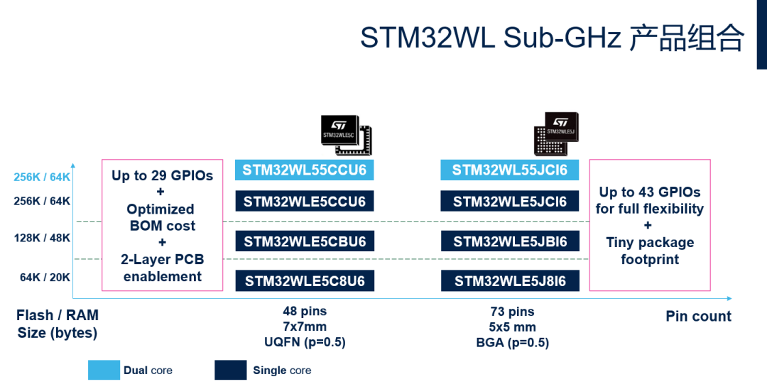 STM32WL产品系列