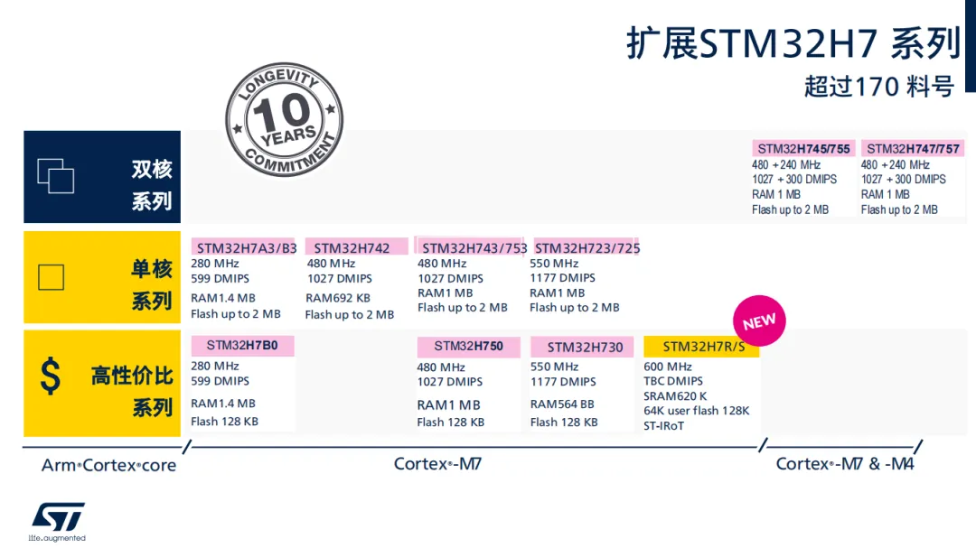 扩展STM32H7 系列