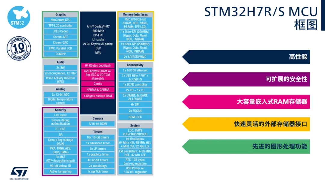 STM32H7R/S MCU 框图