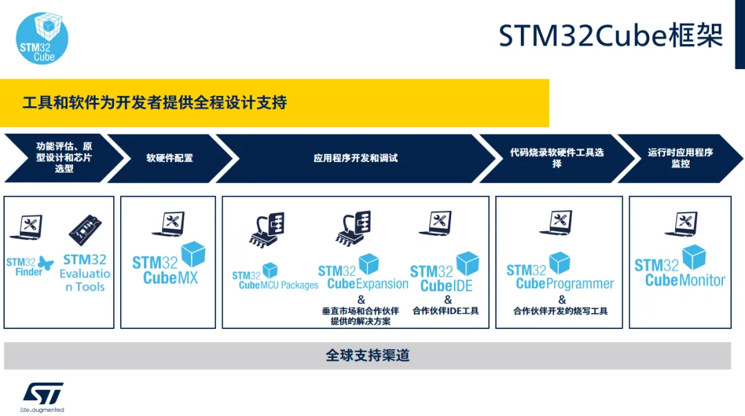 STM32Cube框架