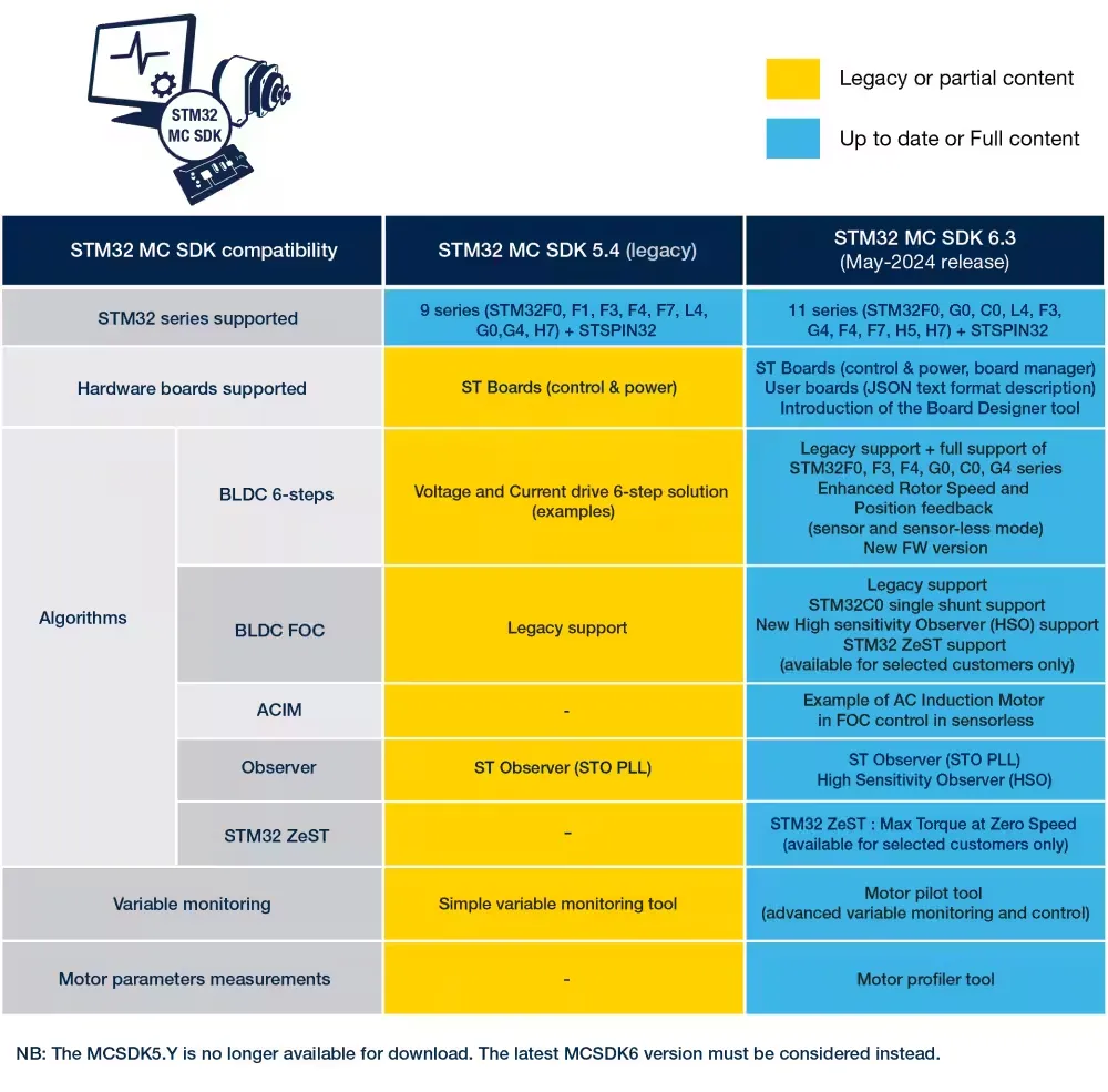 STM32 MC SDK 5.4 vs. STM32 MC SDK 6.3