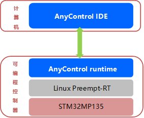 基于STM32MP135和AnyControl的PLC系统方案