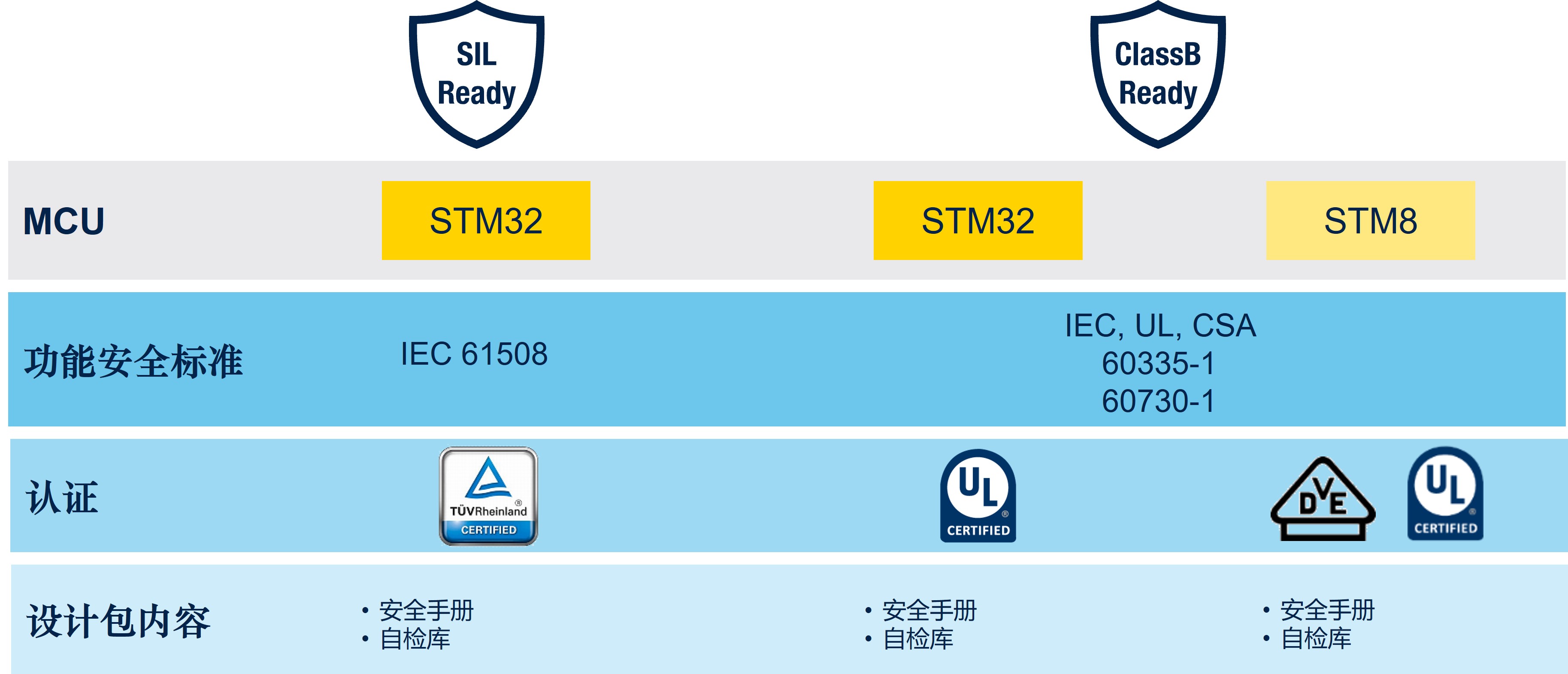 SIL和ClassB功能安全设计包