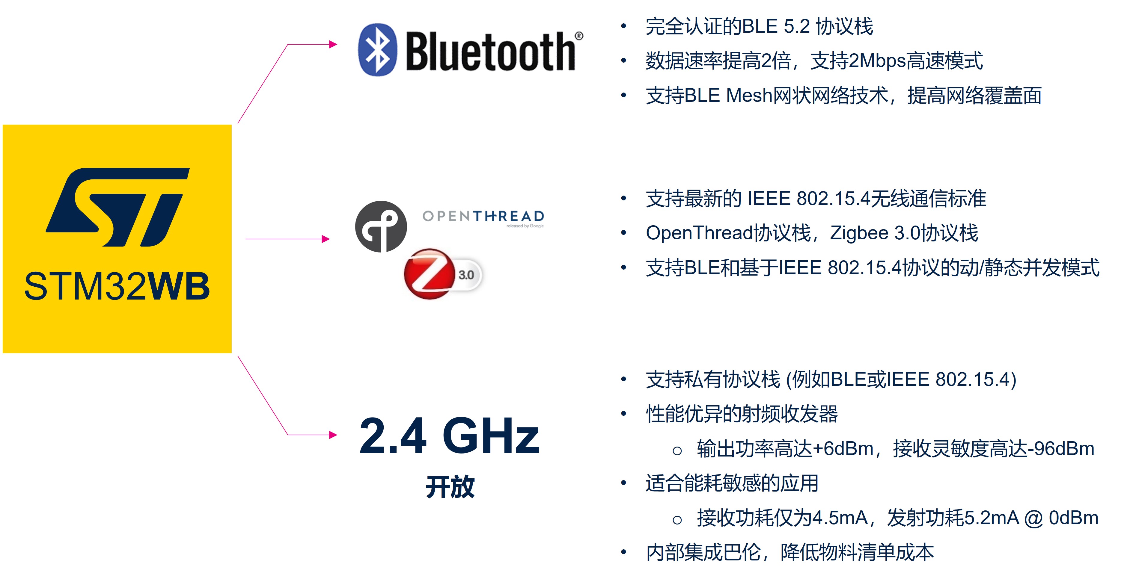 STM32WB系列可以支持2.4GHz频段