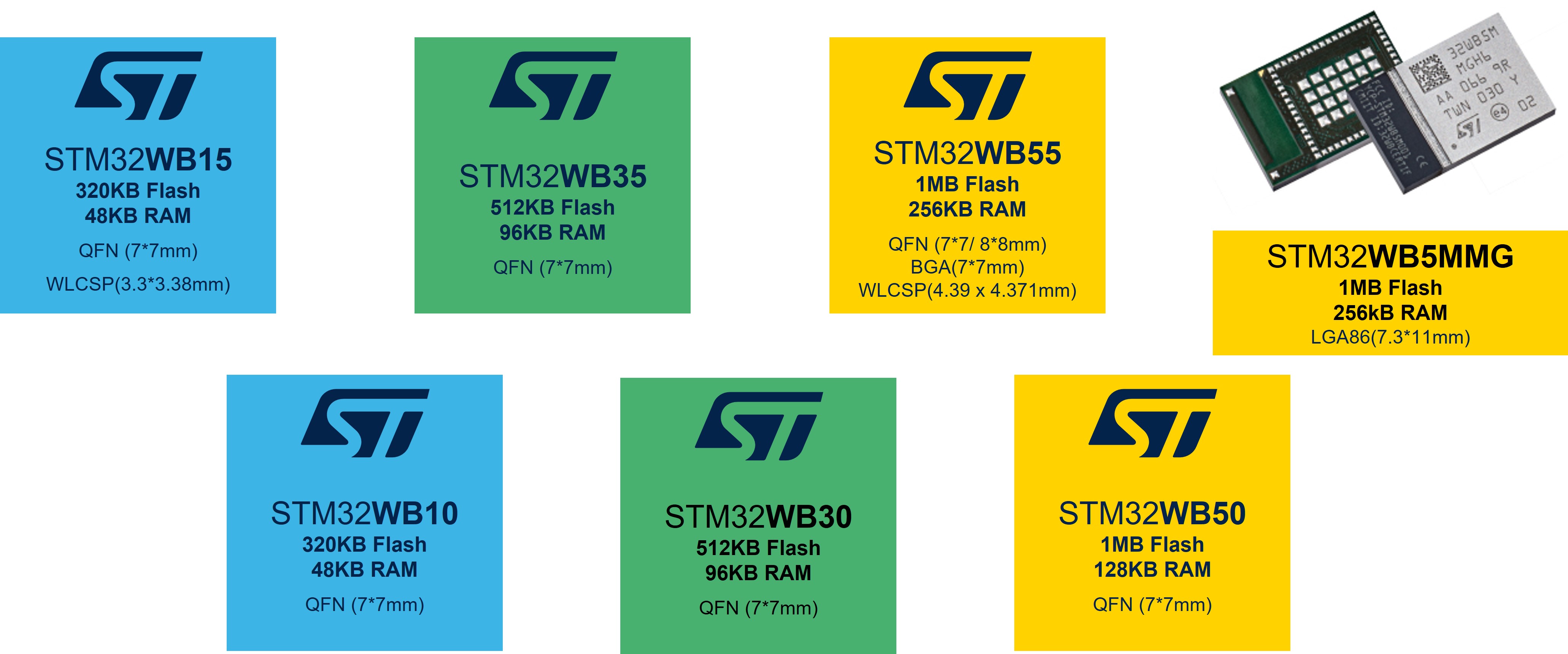 STM32WB系列